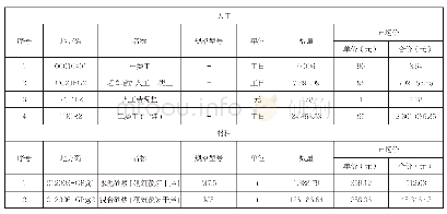 表2 人工及材料价格汇总表