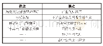 表1 公众对街区更新改造的建议