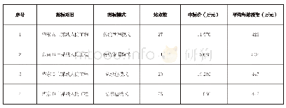 表1 非总承包模式与总承包模式工程成本对比表