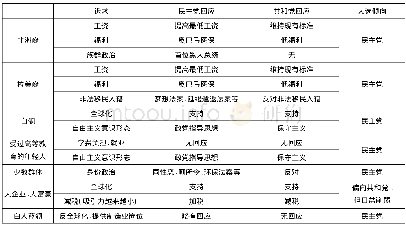 《表一“奥巴马选民”构成、诉求及两党回应性 (2016年前)》