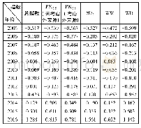 《表1 0 雾霾约束下各城市绿色转型指数年度均值 (2005~2016)》