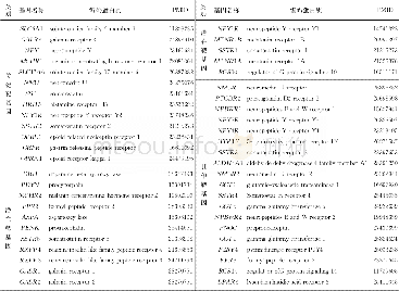 《表1 靶基因预测结果及文献验证Tab.1 Prediction of target genes and literature validation》