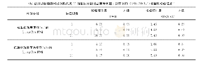 《表3 台湾加权指数和欧洲斯托克50指数日对数收益率序列在t分布下的EGARCH (1, 1) 模型估计及检验结果Tab.3 Estimation and testing results for EG