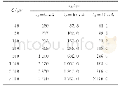 表2 瞬态输出电压上升时间与电容值的关系Tab.2 Relationship between transient-state output voltage rise time and capacitance