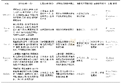 表1 5种货币化方法的主要特征总结Tab.1 Summary of the main features of the five monetization methods