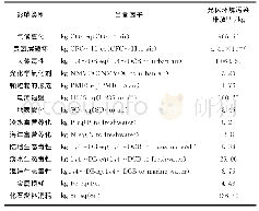 表2 环境污染排放结果Tab.2 Results of Environmental Pollution Emissions