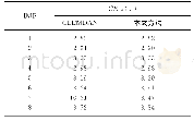 表2 内圈信号经CEEMDAN及改进方法处理后各分量的相关峭度