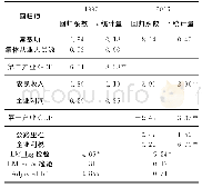 《表3 OLS回归结果：福建省建设用地空间差异与溢出效应的耦合特征》