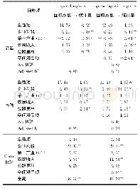 《表5 2015年空间计量回归结果》