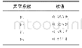 表6 各相关因素的灰色关联度