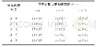 表1 ASPP+模块扩张卷积间接感受野