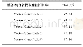 表1 0 特征初提取卷积不同扩张率下的mIoU