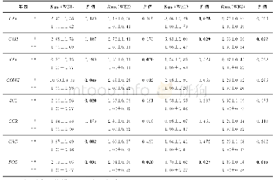 《表3 杂种后代（F3）中EPSPS转基因阳性与阴性群体的木质素合成途径上基因的相对表达量》