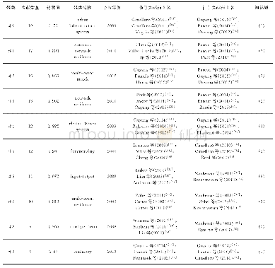 表2 10个聚类汇总：基础设施韧性评估研究的知识图谱可视化分析