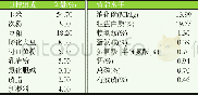 《表1 基础日粮组成及营养水平 (饲喂基础)》