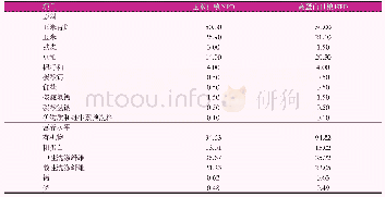 《表1 试验日粮组成及营养水平 (干物质基础, %)》