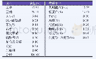 《表1 基础日粮组成及营养水平 (饲喂基础)》