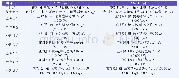 《表2 试验分组：葡萄糖氧化酶和过氧化氢酶对肉鸡生长性能及养分代谢率的影响》