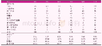 表2 试验饲料组成及营养水平（风干基础，%）