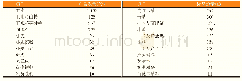 《表1 被检饲料原料和配合饲料样品种类和数量》