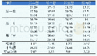 《表3 高产TMR制备后搅拌效果测定分析(%)》