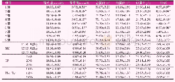 《表3 日粮代谢能、粗蛋白和Phe+Tyr水平对0～6周龄凌云乌鸡血清生化指标的影响》