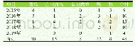 表2 近五年家禽原料生物学效价评定分布状况(篇)