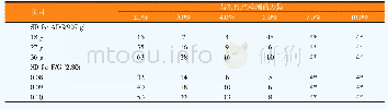 表2 试验差异各处理组所需重复数
