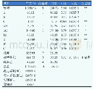 表5 回归模型方差分析：产黄曲霉毒素生物降解酶枯草芽孢杆菌菌株的筛选及发酵工艺研究