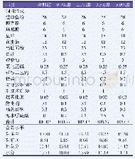 《表1 凡纳滨对虾饲料配方及营养水平(%)》