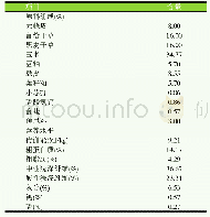 表1 基础日粮组成及营养水平（干物质基础）