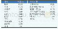 表2 基础日粮配方及营养水平