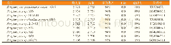 《表5 B5菌株16S rDNA同源性比对》