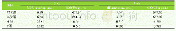 表3 博落回提取物和葡萄糖氧化酶联合使用对蛋鸡产蛋后期肝脏抗氧化性能的影响