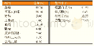 表1 基础饲料配方及营养水平（干物质基础）