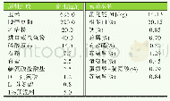 《表2 试验基础日粮配方及营养水平》