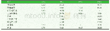 表2 常见微藻和鱼油中重要的n-3 PUFA组成（总脂肪酸含量百分比）（%）[24,27]