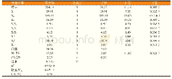 表5 AFB1降解率响应面回归方程系数的方差分析