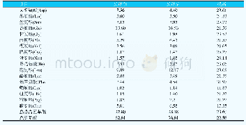 表3 发酵前后氨基酸含量的变化（风干基础，%）