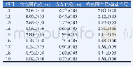 表1 9株目的菌培养48 h变色圈直径与菌落直径比值