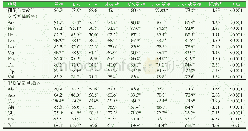 表4 直接法下饲料中粗蛋白和氨基酸的表观回肠消化率(AID)