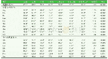 表5 直接法下饲料中粗蛋白和氨基酸的标准回肠消化率(SID)