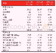 表1 试验日粮组成、营养水平及精粗比(DM基础)