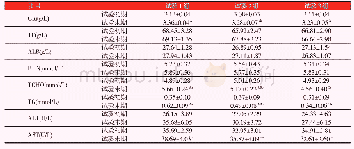 表3 不同精粗比对淘汰母牛血液生化指标的影响