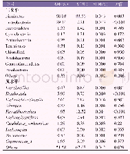 表6 新产玉米对盲肠微生物门、属相对丰度的影响