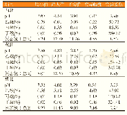 表6 不同地区全株玉米青贮发酵品质的分析(DM基础)