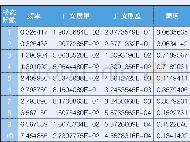 《表3 导管架模型前10阶模态的频率》