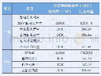 《表5 根据排除房间余热法计算送风量Lq (m3/h)》