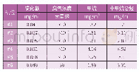 表2 有毒气体检测结果：海上风电防腐技术现状及研究方向