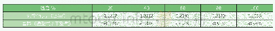 表7 不同湿度对密度的影响（标准大气压且温度为15.16℃）